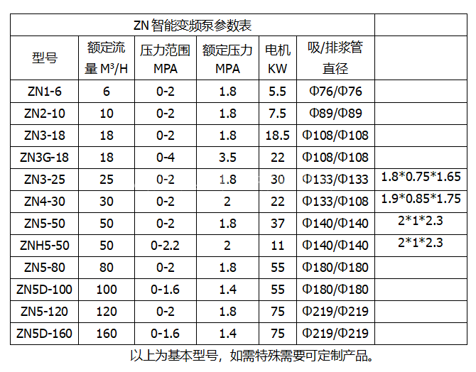 ZN系列智能變頻泵參數表