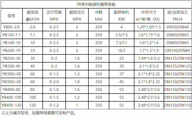 yb陶瓷柱塞泵基本型參數