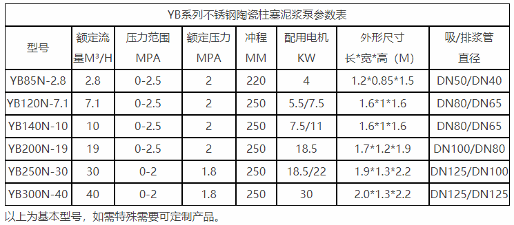 耐腐蝕油壓陶瓷柱塞泵參數表